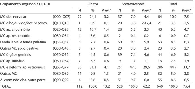 Table 2 – Number, percentage and prevalence rate* of birth defects recorded in the SINASC for deaths, survivors and live  births of the cohort
