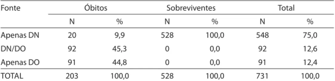 Table 6 shows the prevalence rate, accor- accor-ding to the ICD-10 group, for both sources  of information individually and after data  linkage