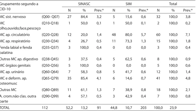 Table 6 – Number, percentage and birth defect prevalence rate*, according to ICD-10 groups and information on cohort  neonatal deaths in the SINASC and SIM