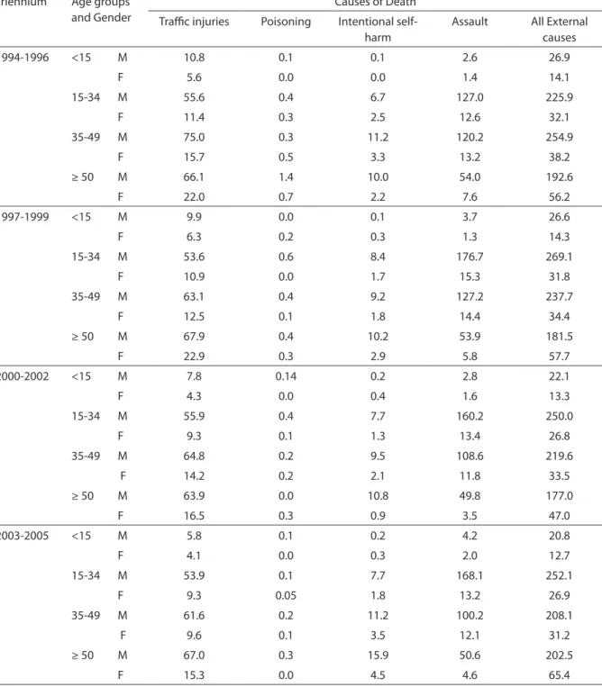 Table 1. Mortalit� rates (per 100,000 inhabitants) from external causes b� triennium, age group, gender, and speciic  cause