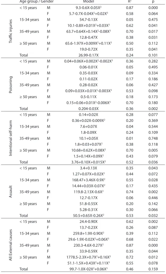 Table 2. Results of pol�nomial regression models b� speciic causes of death, age group, and  gender