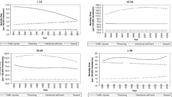Figure 1. Trend in mortalit� rates due to external causes for men, b� age group and cause of death