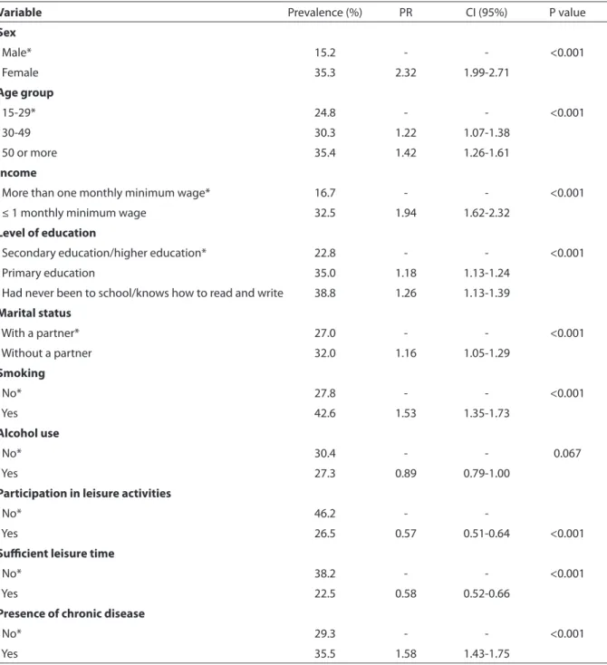 Table 3 - Prevalences of Common Mental Disorders, according to socio-demographic variables, lifestyle and chronic  diseases
