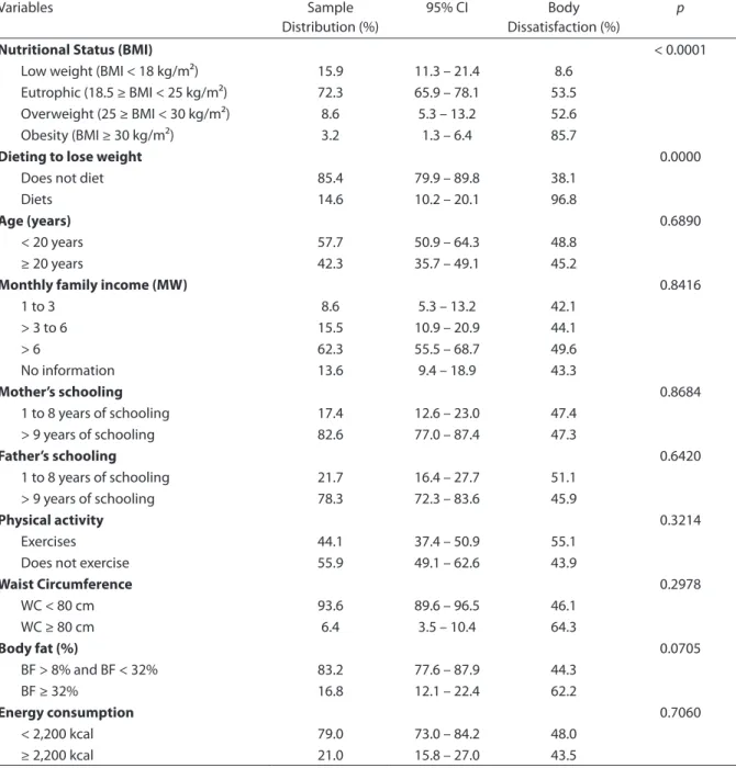 Table 2 - Prevalence of body image dissatisfaction and association with socioeconomic, behavioral, nutritional status,  energy consumption and dieting to lose weight among irst year female university students