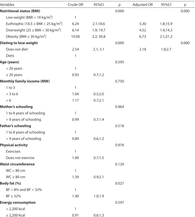 Table 3 – Poisson’s regression analysis of body image dissatisfaction and independent variables