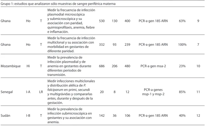 Table 1 – General characteristics of the studies analyzed.