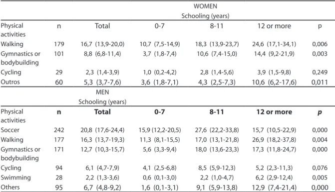 Table 4 – Prevalence (%) of sports modalities practiced during leisure, according to schooling in women and men in  areas of the state of São Paulo, Brazil.