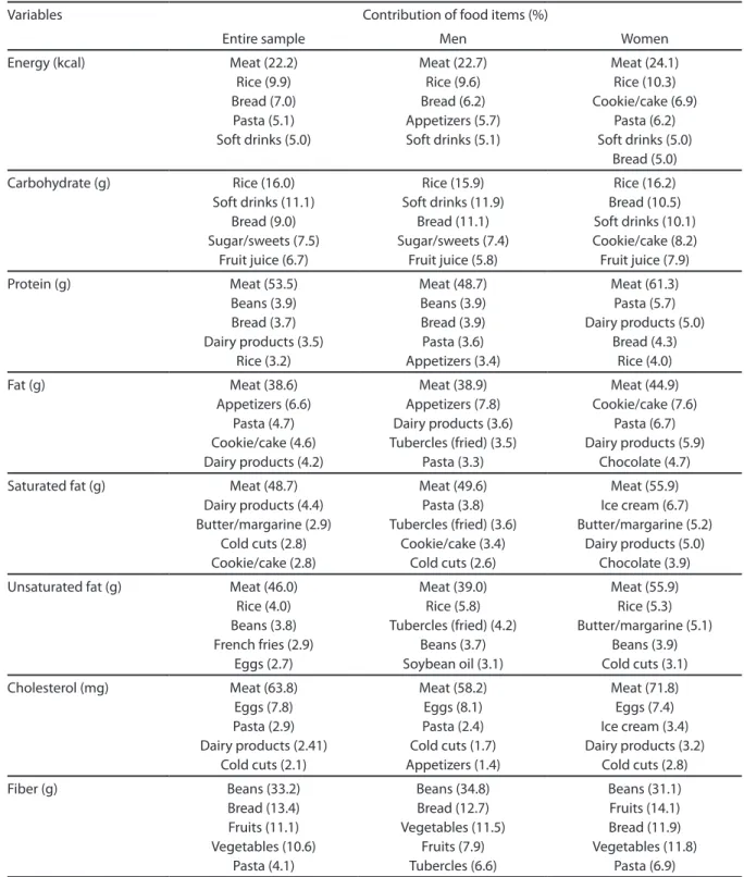 Table 3 – C ontribution to total energy and macronutrient intake among adults from Cuiabá, Brazil, 2007