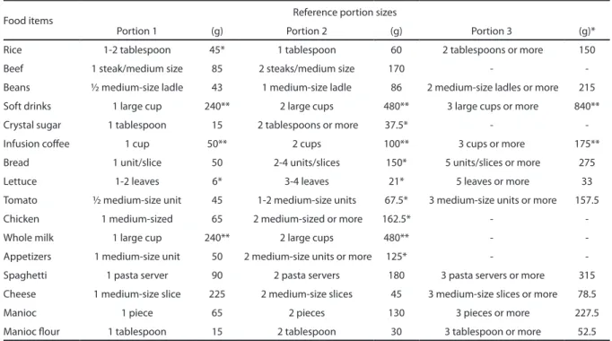 Table 5 –  Food items and portion sizes reported in the 24-hour dietary recalls of adults from Cuiabá, Brazil, 2007.