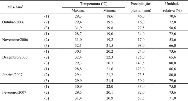 Tabela 1 - Dados de temperaturas máxima e mínima, precipitação pluvial e umidade relativa do ar da manhã, no período de condução  do experimento (Itambé, Estado do Paraná) 1