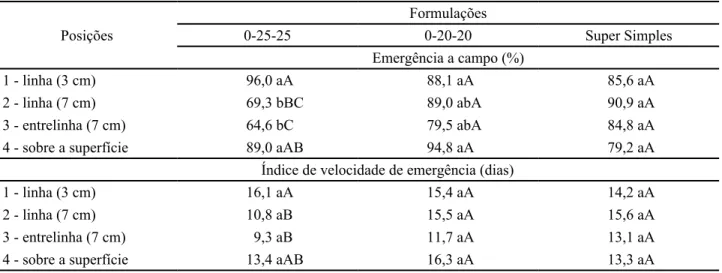 Tabela 3 - Resultados médios da porcentagem de emergência, índice de velocidade de emergência e estande inicial da cultura da soja,  sob a aplicação de três formulações de adubo em quatro posições (Itambé, PR, 2006/07)