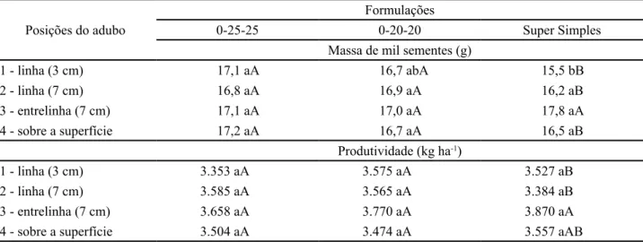 Tabela 5 - Resultados médios da massa de mil sementes e da produtividade da cultura da soja, sob a aplicação de três formulações de  adubo em quatro profundidades (Itambé, PR, 2006/07)