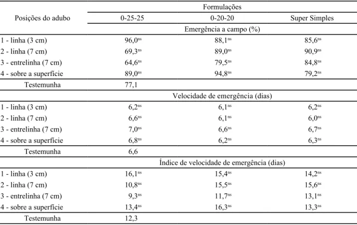 Tabela 6 - Médias da porcentagem de emergência, velocidade de emergência e índice de velocidade de emergência da cultura da soja,  sob a aplicação de três formulações de adubo em quatro profundidades, em comparação com a testemunha (Itambé, PR, 2006/07)