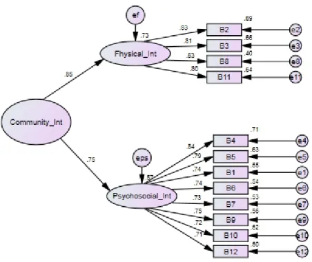 Figure 1. Confirmatory Factor Analysis, 2 th  order model with 2 factors (12 items) 