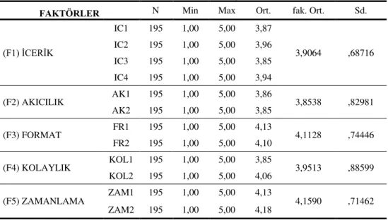 Tablo 5: Faktörlere ilişkin Tanımlayıcı İstatistikler 