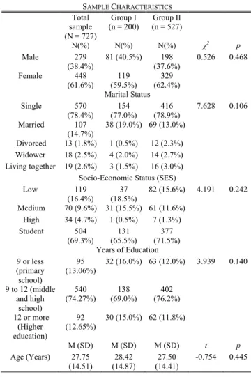TABLE I  S AMPLE  C HARACTERISTICS  Total  sample  (N = 727)  Group I  (n = 200)  Group II  (n = 527)   N(%)  N(%)  N(%) χ2 p  Male 279  (38.4%)  81 (40.5%) 198  (37.6%)  0.526 0.468  Female 448  (61.6%)  119  (59.5%)  329  (62.4%)  Marital Status   Single