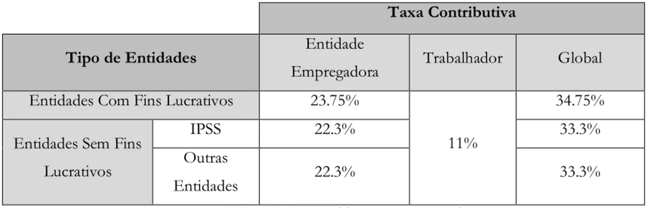 Tabela 1 - Taxas contributivas para a SS 