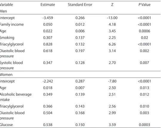 Table 3 also shows prevalence ratio (PR)  estimates  for  overweight  and  abdominal  obesity  for  men