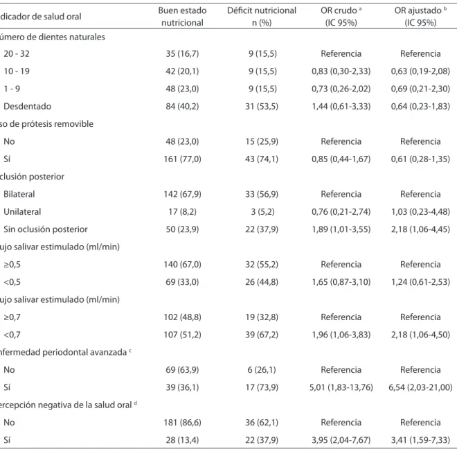 Table 2 – Association between nutritional deicit and oral health conditions, Londrina, Brazil, 2005.