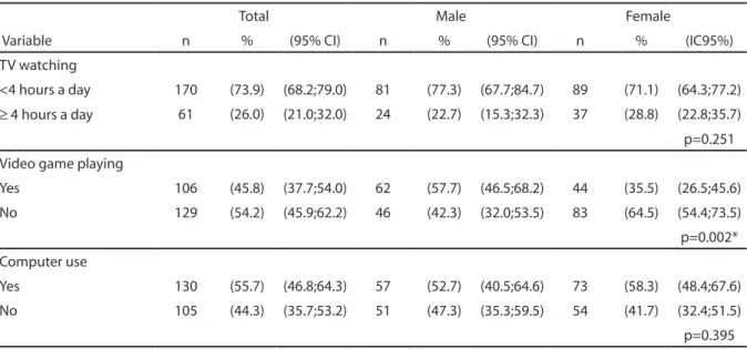 Table 4 - Overall distribution and stratiied by gender of children and adolescents orphaned by AIDS according to  variables related to inactive time