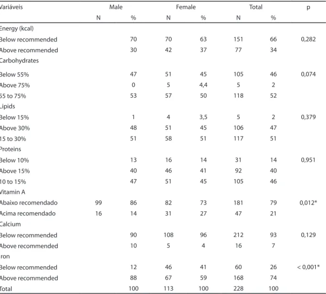 Table 2 – Distribution of energy consumption, macronutrients, calcium, iron, and vitamin A intake by gender