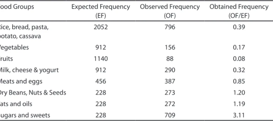 Table 4 – Obtained Frequency in the diet of adolescents according to groups in the Food  Pyramid for Adolescents