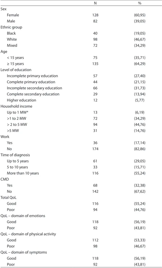 Table 1 – Sociodemographic and economic characteristics, time of diagnosis, presence of  common mental disorders (CMD) and quality of life (QoL) according to domains among  asthmatic adolescents seen at an outpatient clinic of a university hospital (n = 21