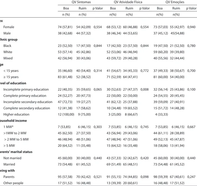 Table 2 – Prevalence of sociodemographic factors and quality of life (QoL) according to domains among asthmatic  adolescents seen at an outpatient clinic of a university hospital (n = 210).