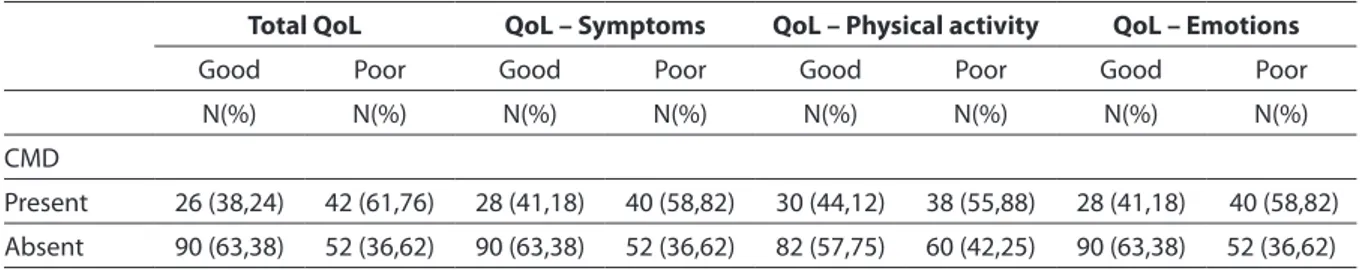 Table 3 – Prevalence of poor total quality of life (QoL) and domains according to common mental disorders (CMD)  among asthmatic adolescents seen at an outpatient clinic of a university hospital (n = 210).