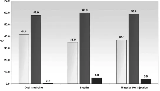 Figure 3 – Percent distribution of how interviewees with DM obtained medication and input