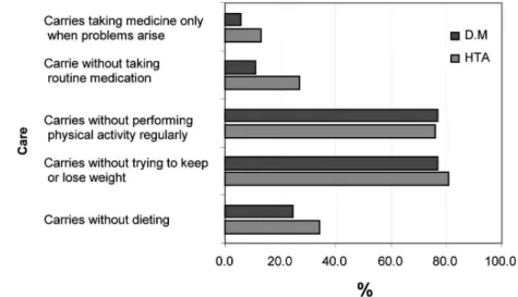 Figure 4 – Speciic care neglected by individuals with DM and AH. Projeto Acesso, 2007.