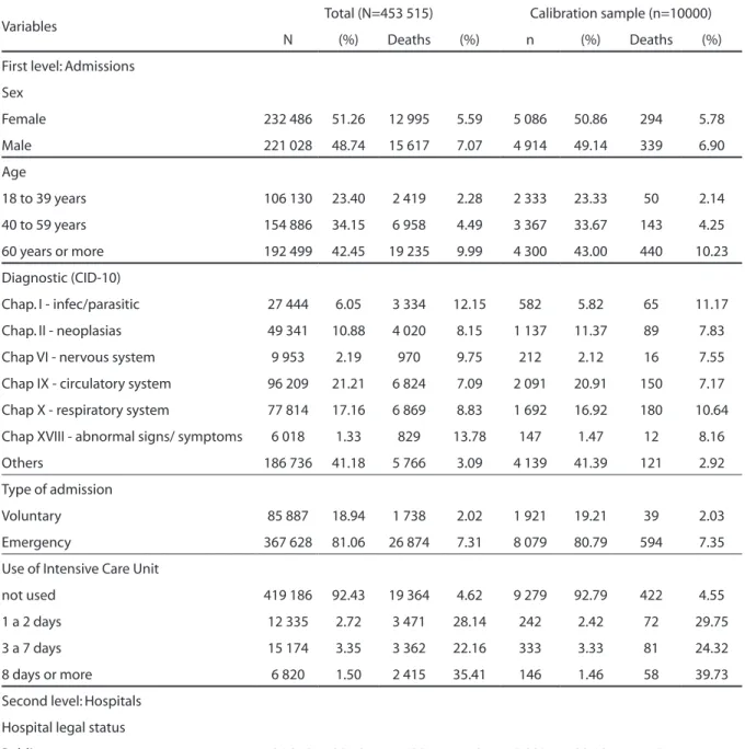 Table 1 - Caracteristics of admissions and hospitals studied. AHAs, RS, 2005.