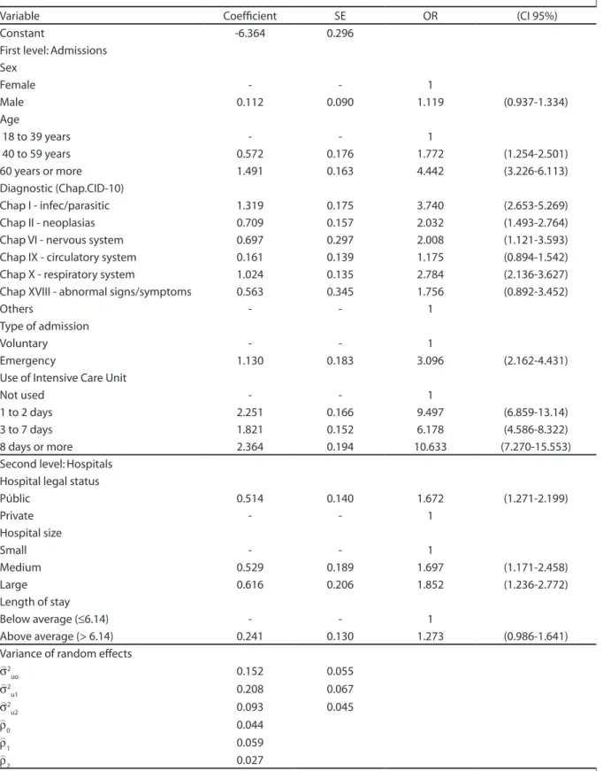 Table 2 – Multi-level logistic model of hospital death. Estimates, standard errors (SE), OR of the itted model for irst and  second levels