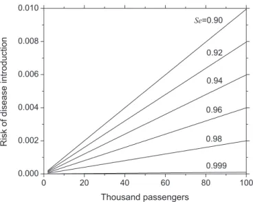 Figura 1 – Probabilidade de introdução da doença para p = 10 -6 , Sp = 1,0, e valores diferentes de Se  (números sobre as linhas), como uma função do número de passageiros.