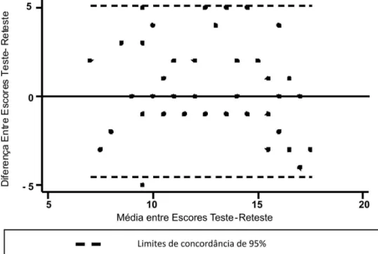 Figure 1 - Bland &amp; Altman’s Plot for Scores of Psychological Demand in Test and Retest.