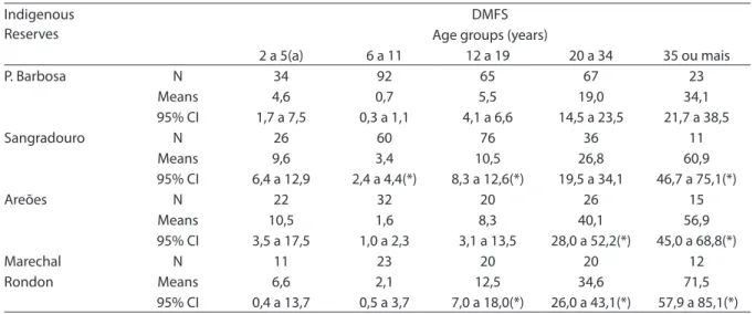 Table 2 - Mean values and conidence intervals (95% CI) of DMFS (decayed, missing and illed dental surface index), according  to age groups and Xavante Indigenous Reserves, Mato Grosso, Brazil, 2004.