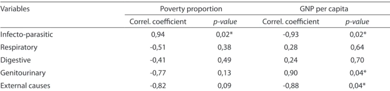 Tabela 4 - Correlation amongst Gross National Product apiece and the proportion of poverty, for groups of disease,  according economic and social indicators for regions, at the period of the study, Brazil, 2009.