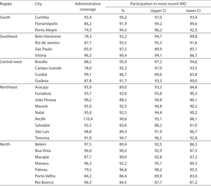 Table 1 compares Ministry of Health estima- estima-tes of coverage with oral polio vaccine in the  NID with estimates of participation in NID  and  95%  conidence  interval  from  survey  data