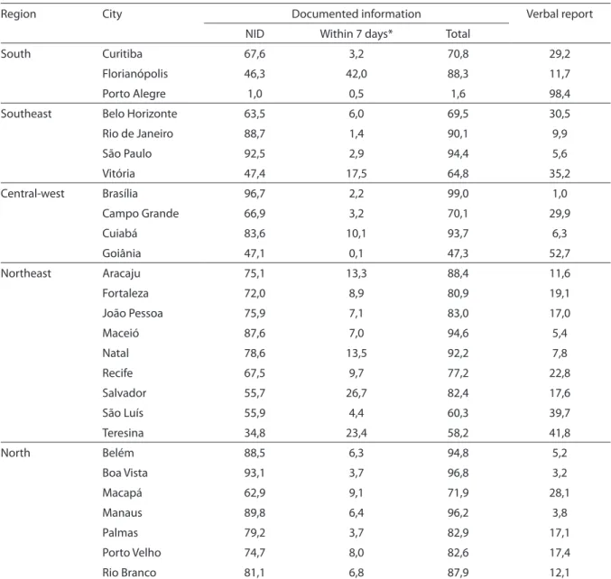 Table  3  presents  the  percentages  of  children  with  documented  evidence  of 