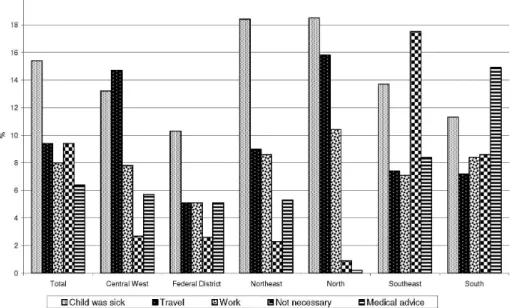 Figure 2 - Percentage of children who did not participate in the most recent national immunization  day, according to the reason for non-participation by region, Brazil, 2007.