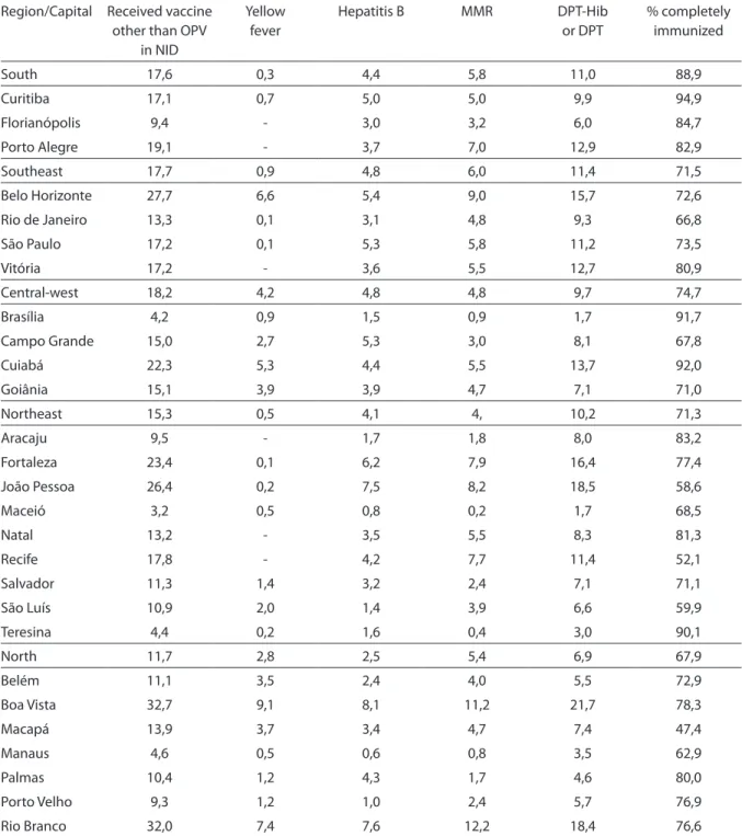 Tabela 3 - Porcentagem de crianças que receberam alguma dose de vacina em DNV, porcentagem de crianças vacinadas  segundo a vacina e porcentagem de crianças com esquema vicinal completo aos 18 meses, segundo a capital, Brasil,  2007.