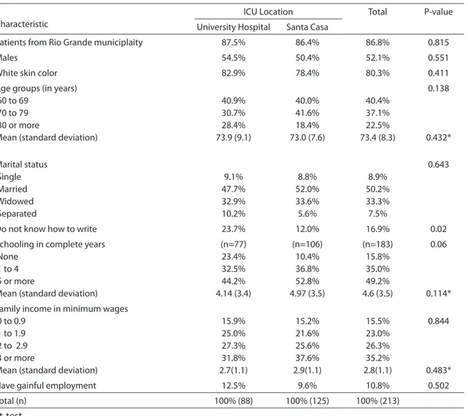 Table 4 shows that over half of the eld- eld-erly patients hospitalized in the ICU were 