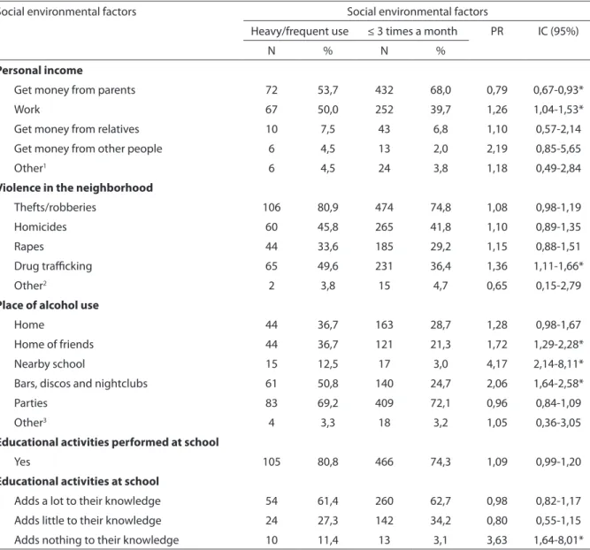 Tabela 3 - Razão de prevalência do consumo de bebidas alcoólicas, segundo covariáveis socioambientais, Escolas  Públicas Estaduais e Urbanas, Feira de Santana, Bahia, 2004.