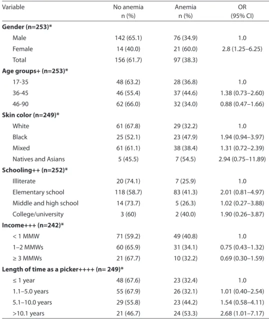 Table 4 shows the analysis of the asso- asso-ciation between dietary habits and anemia
