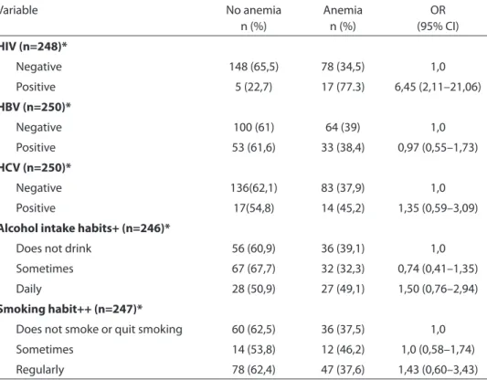 Table  5  shows  the  variables  that  con- con-tributed  to  the  explanatory  model  of  the  occurrence of anemia, adjusted by age