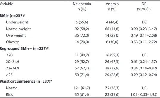 Table 3 – Prevalence of anemia in recyclable waste pickers according to anthropometric measures.