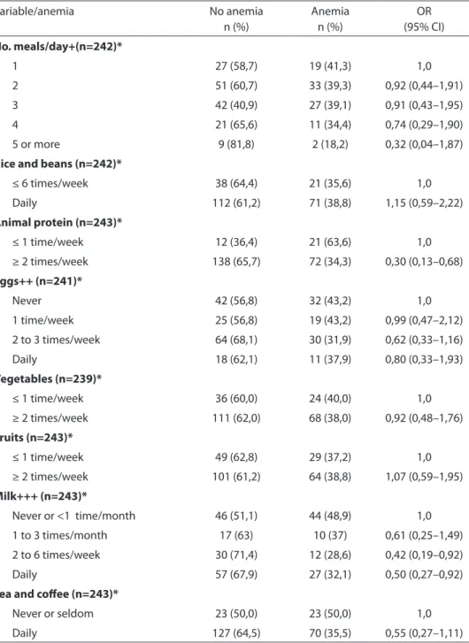 Table 4 – Prevalence of anemia in recyclable waste pickers according to eating habits.