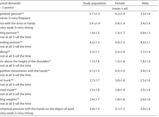 Tabela 2 – Demandas físicas (posturas e movimentos) no trabalho. 