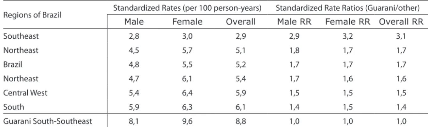 Table 3 - Comparison of standardized hospitalization rates between Guarani Indians from Southeastern and Southern  Brazil and the general Brazilian population, according to regions, 2007-2008.