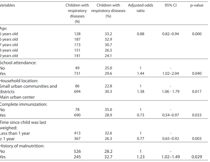 Table 3 – Final model of logistic regression of potential risk factors for respiratory diseases in 2,670 children aged 5 to 9  years in the city of Sobral, state of Ceará, Brazil, 1999–2000